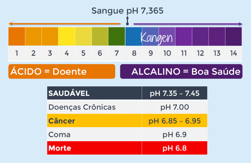 pH-no-sangue